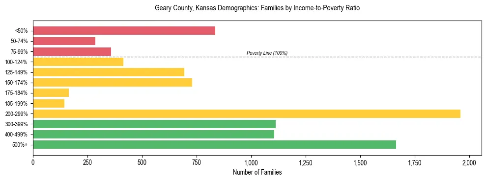Horizontal bar chart showing family distribution by income-to-poverty ratio in Geary County, Kansas, based on 2023 ACS data.