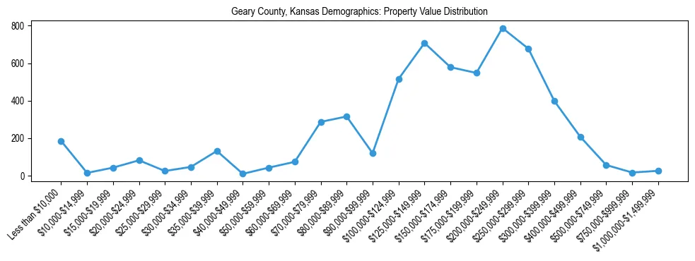 Line chart showing the distribution of property values for owner-occupied housing units in Geary County, Kansas.