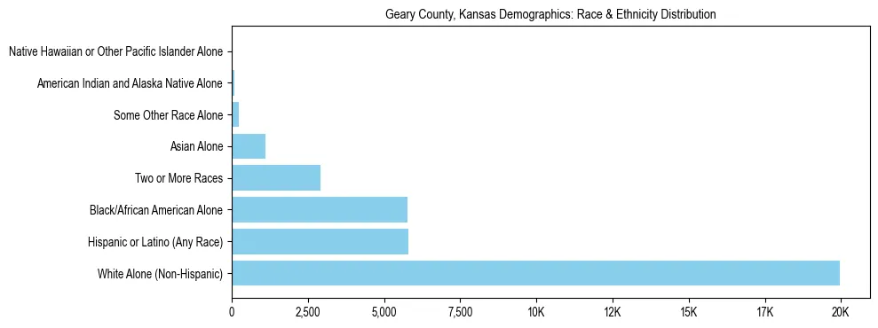 Race and Ethnicity Distribution Chart for Geary County, Kansas
