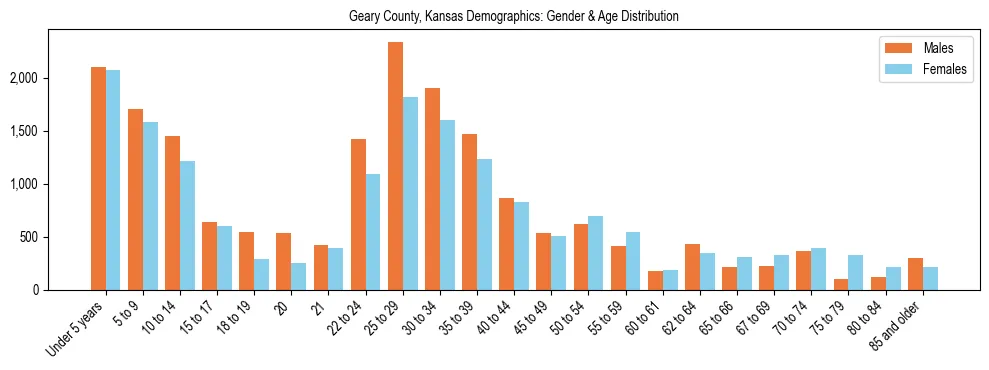 Bar chart showing the population distribution of Geary County, Kansas by age group and gender, based on 2023 ACS data.