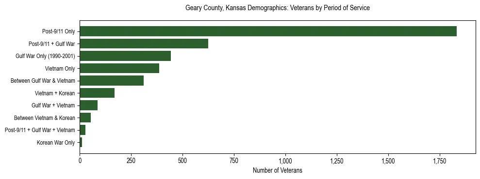 Horizontal bar chart showing veteran distribution by period of military service in Geary County, Kansas, based on 2023 ACS data.