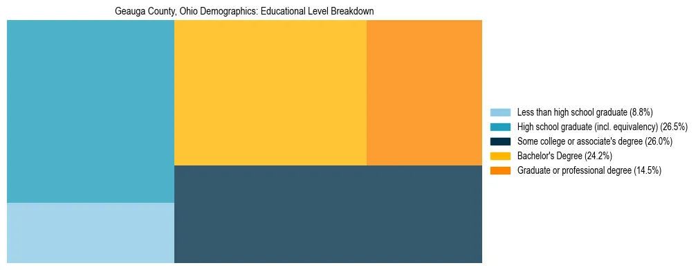 Treemap chart illustrating the educational attainment breakdown for population 25 years and over in Geauga County, Ohio.
