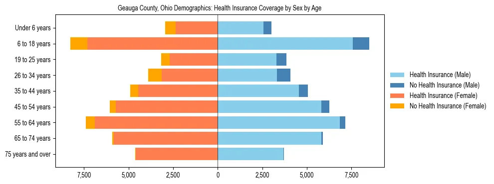 Pyramid chart showing health insurance coverage by age and sex in Geauga County, Ohio.