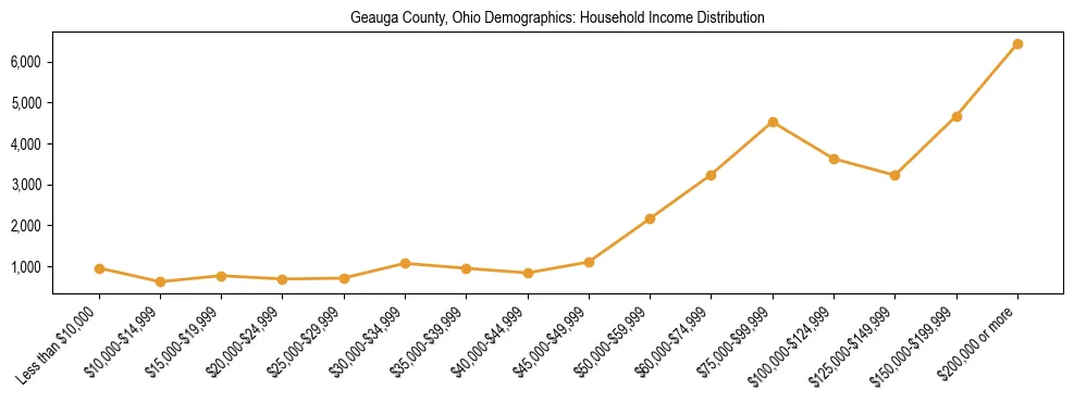 Horizontal bar chart showing household income distribution in Geauga County, Ohio.