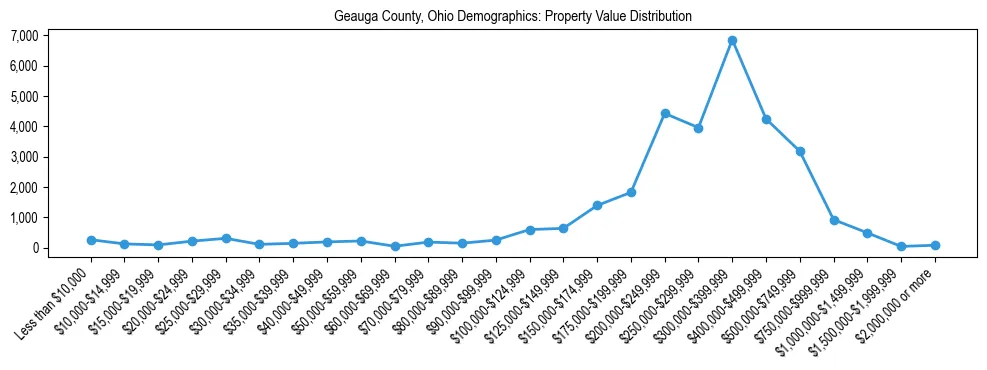 Line chart showing the distribution of property values for owner-occupied housing units in Geauga County, Ohio.