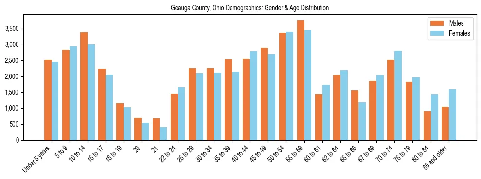 Bar chart showing the population distribution of Geauga County, Ohio by age group and gender, based on 2023 ACS data.