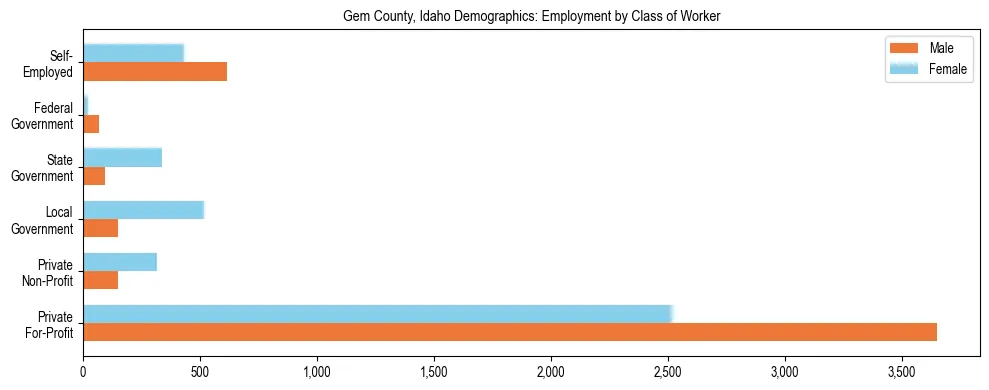 Horizontal bar chart showing employment distribution by class of worker and gender in Gem County, Idaho, based on 2023 ACS data.