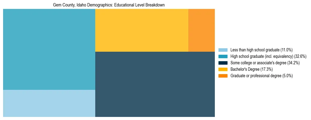 Treemap chart illustrating the educational attainment breakdown for population 25 years and over in Gem County, Idaho.