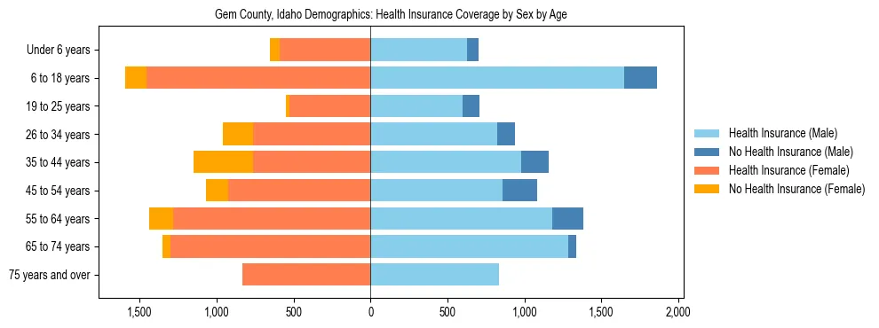 Pyramid chart showing health insurance coverage by age and sex in Gem County, Idaho.