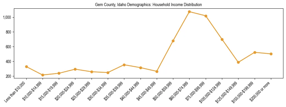 Horizontal bar chart showing household income distribution in Gem County, Idaho.