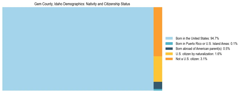 Treemap showing the population distribution by nativity and citizenship status in Gem County, Idaho based on U.S. Census data.