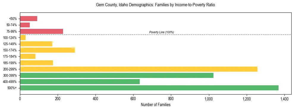 Horizontal bar chart showing family distribution by income-to-poverty ratio in Gem County, Idaho, based on 2023 ACS data.