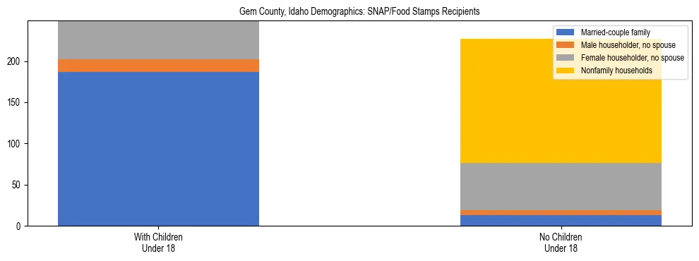 Stacked bar chart showing SNAP/Food Stamps recipient household composition by presence of children under 18 in Gem County, Idaho, based on 2023 ACS data.