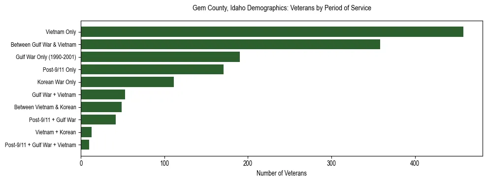 Horizontal bar chart showing veteran distribution by period of military service in Gem County, Idaho, based on 2023 ACS data.