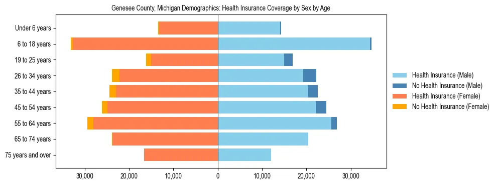 Pyramid chart showing health insurance coverage by age and sex in Genesee County, Michigan.