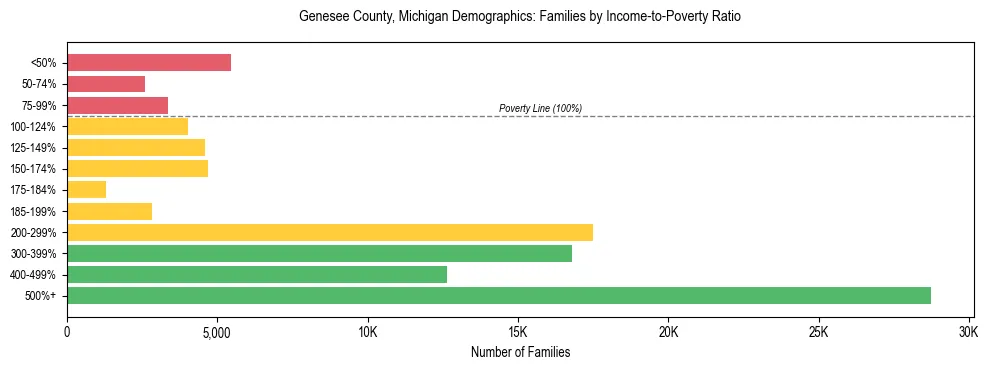 Horizontal bar chart showing family distribution by income-to-poverty ratio in Genesee County, Michigan, based on 2023 ACS data.