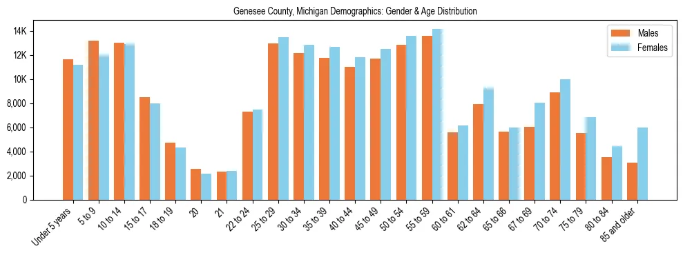 Bar chart showing the population distribution of Genesee County, Michigan by age group and gender, based on 2023 ACS data.