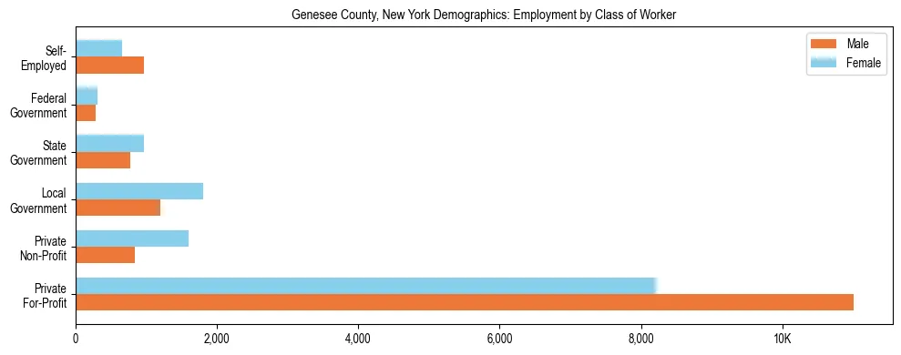 Horizontal bar chart showing employment distribution by class of worker and gender in Genesee County, New York, based on 2023 ACS data.