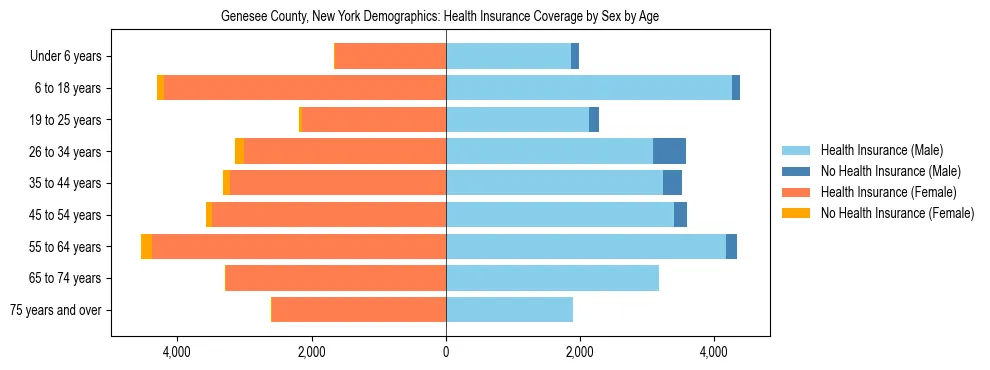 Pyramid chart showing health insurance coverage by age and sex in Genesee County, New York.