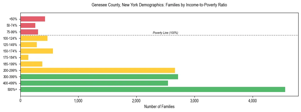 Horizontal bar chart showing family distribution by income-to-poverty ratio in Genesee County, New York, based on 2023 ACS data.