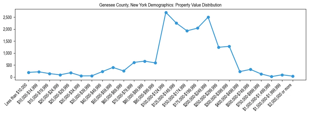 Line chart showing the distribution of property values for owner-occupied housing units in Genesee County, New York.