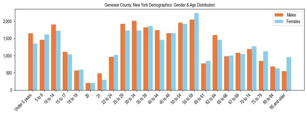 Bar chart showing the population distribution of Genesee County, New York by age group and gender, based on 2023 ACS data.