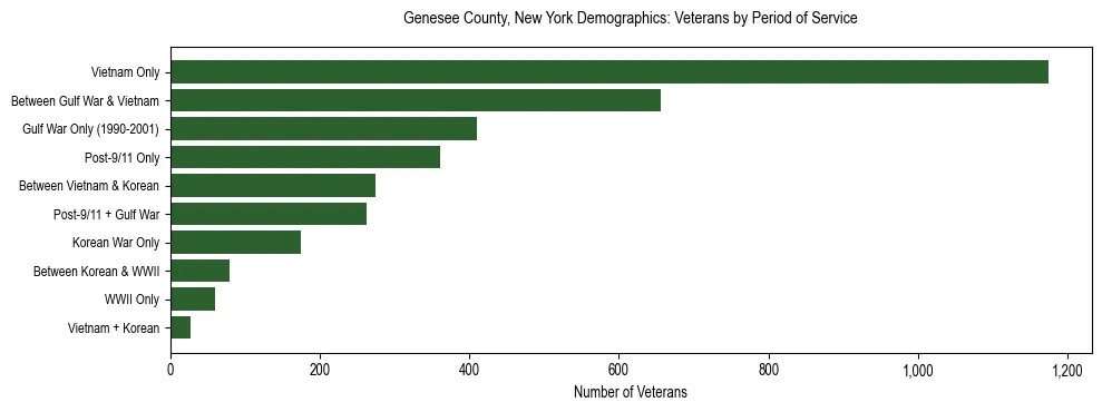 Horizontal bar chart showing veteran distribution by period of military service in Genesee County, New York, based on 2023 ACS data.