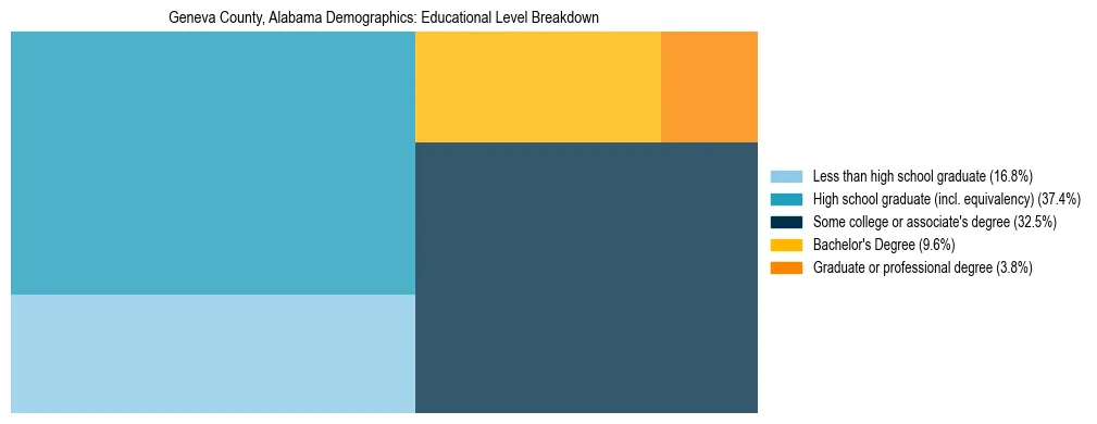 Treemap chart illustrating the educational attainment breakdown for population 25 years and over in Geneva County, Alabama.