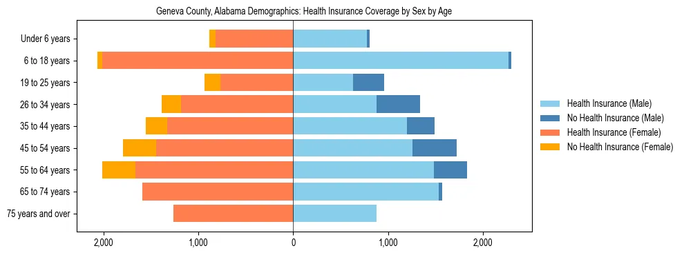 Pyramid chart showing health insurance coverage by age and sex in Geneva County, Alabama.