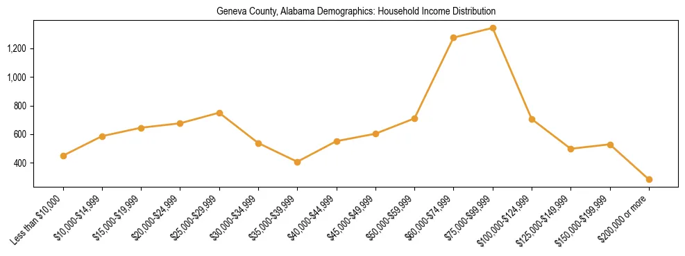 Horizontal bar chart showing household income distribution in Geneva County, Alabama.