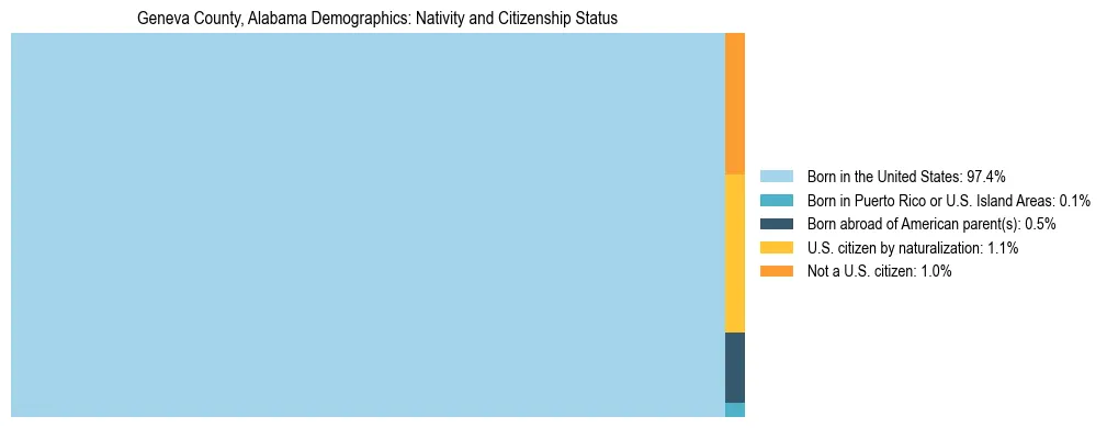 Treemap showing the population distribution by nativity and citizenship status in Geneva County, Alabama based on U.S. Census data.