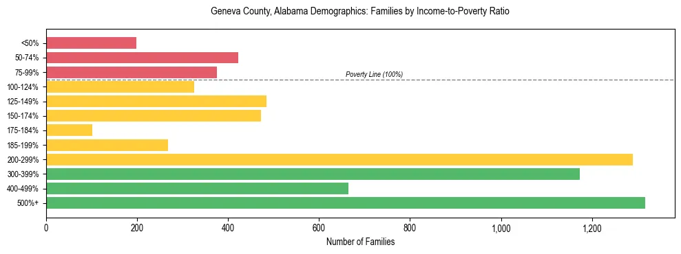 Horizontal bar chart showing family distribution by income-to-poverty ratio in Geneva County, Alabama, based on 2023 ACS data.