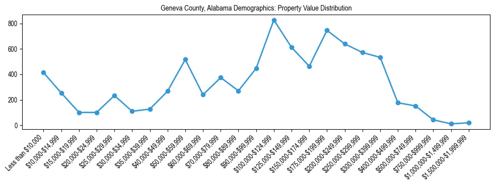 Line chart showing the distribution of property values for owner-occupied housing units in Geneva County, Alabama.