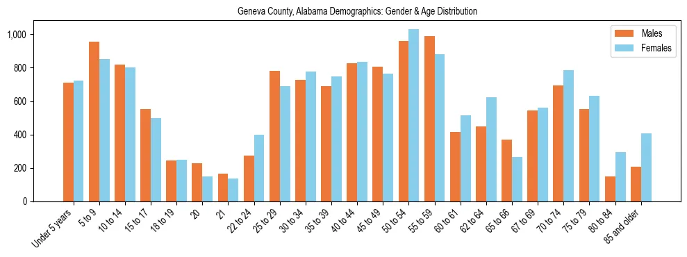 Bar chart showing the population distribution of Geneva County, Alabama by age group and gender, based on 2023 ACS data.