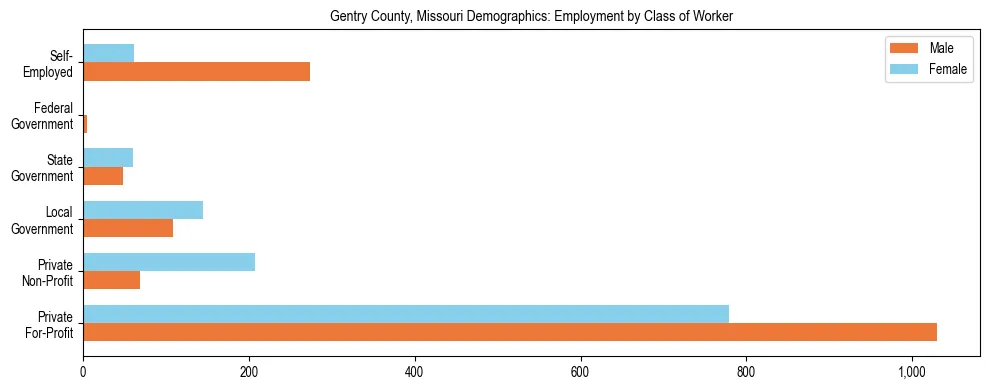 Horizontal bar chart showing employment distribution by class of worker and gender in Gentry County, Missouri, based on 2023 ACS data.