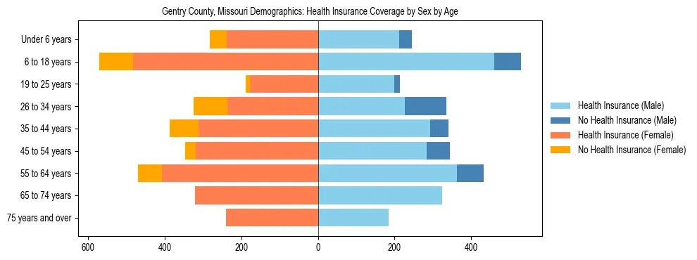 Pyramid chart showing health insurance coverage by age and sex in Gentry County, Missouri.