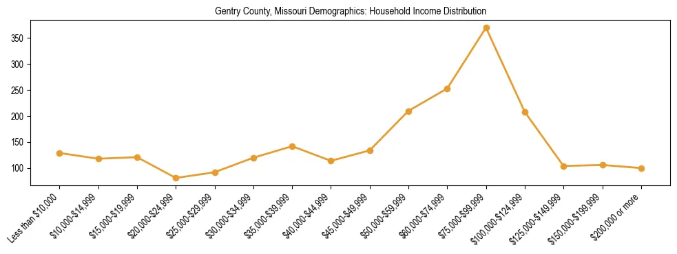 Horizontal bar chart showing household income distribution in Gentry County, Missouri.