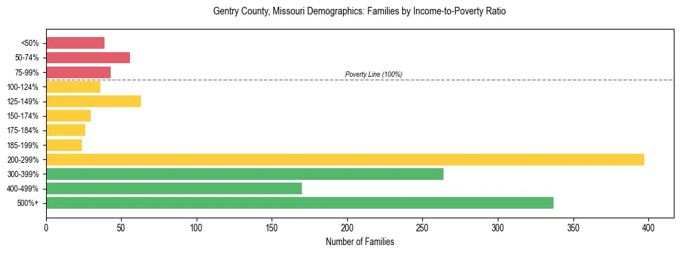 Horizontal bar chart showing family distribution by income-to-poverty ratio in Gentry County, Missouri, based on 2023 ACS data.