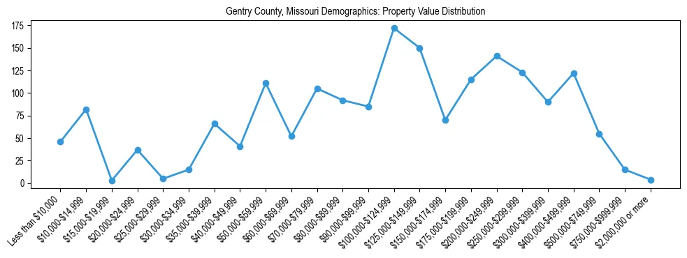 Line chart showing the distribution of property values for owner-occupied housing units in Gentry County, Missouri.