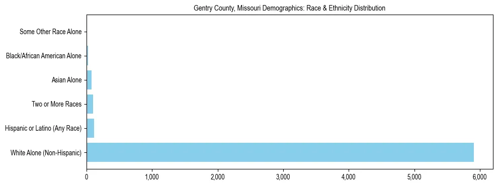 Race and Ethnicity Distribution Chart for Gentry County, Missouri