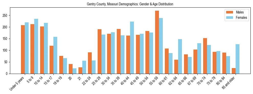 Bar chart showing the population distribution of Gentry County, Missouri by age group and gender, based on 2023 ACS data.