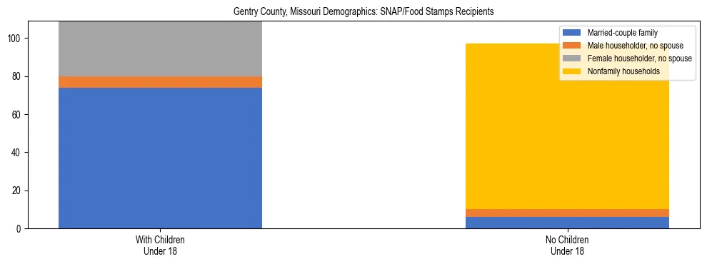 Stacked bar chart showing SNAP/Food Stamps recipient household composition by presence of children under 18 in Gentry County, Missouri, based on 2023 ACS data.