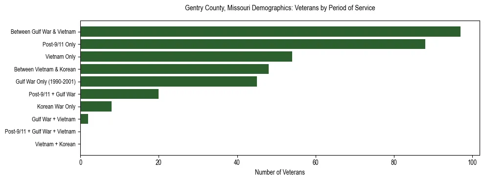 Horizontal bar chart showing veteran distribution by period of military service in Gentry County, Missouri, based on 2023 ACS data.