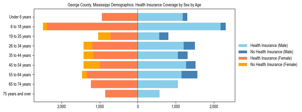Pyramid chart showing health insurance coverage by age and sex in George County, Mississippi.