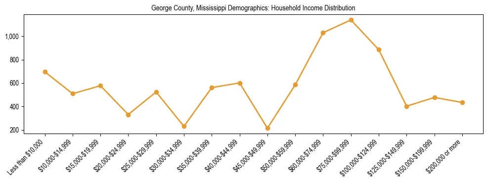 Horizontal bar chart showing household income distribution in George County, Mississippi.