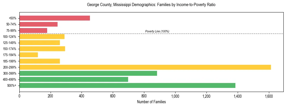 Horizontal bar chart showing family distribution by income-to-poverty ratio in George County, Mississippi, based on 2023 ACS data.
