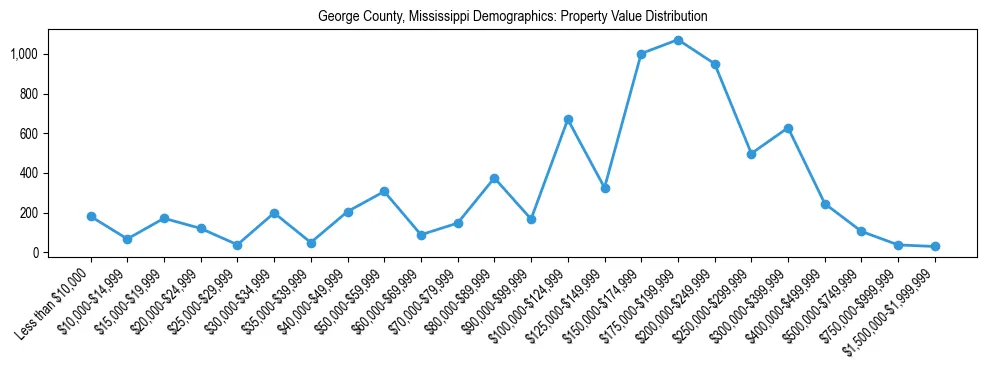Line chart showing the distribution of property values for owner-occupied housing units in George County, Mississippi.