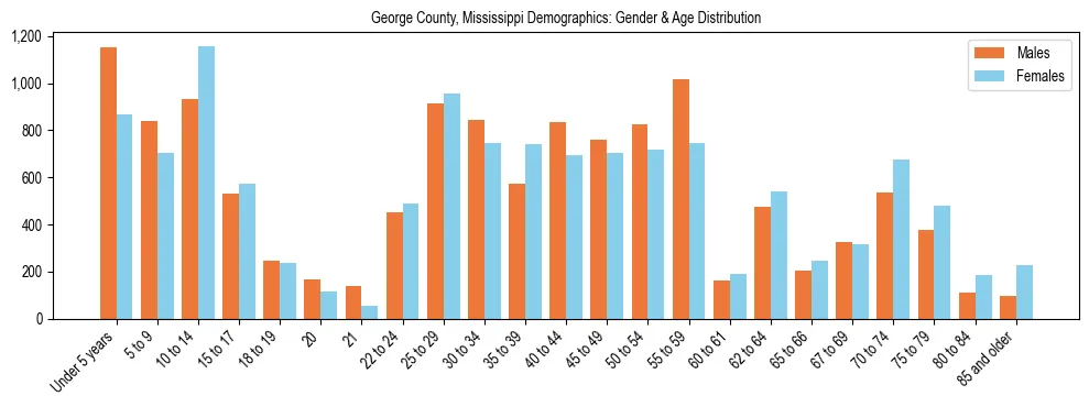 Bar chart showing the population distribution of George County, Mississippi by age group and gender, based on 2023 ACS data.