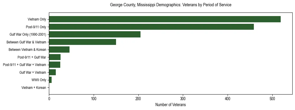 Horizontal bar chart showing veteran distribution by period of military service in George County, Mississippi, based on 2023 ACS data.