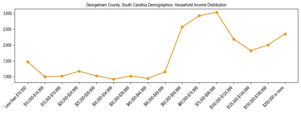 Horizontal bar chart showing household income distribution in Georgetown County, South Carolina.